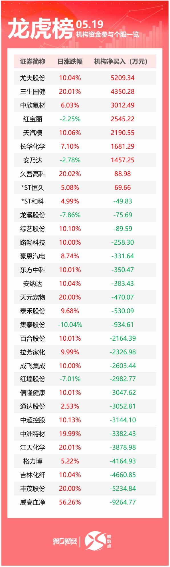 永旺配资 龙虎榜丨机构今日买入这9股，抛售威高血净9265万元