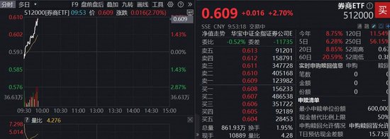 安泰证券 直线上冲！“牛市旗手”券商ETF（512000）飙涨2．7%，接力新高！长城证券3连板
