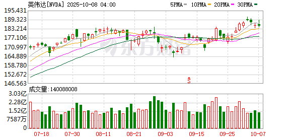 启运配资 大摩下调英伟达营收预期：H20限售令影响或超预期！